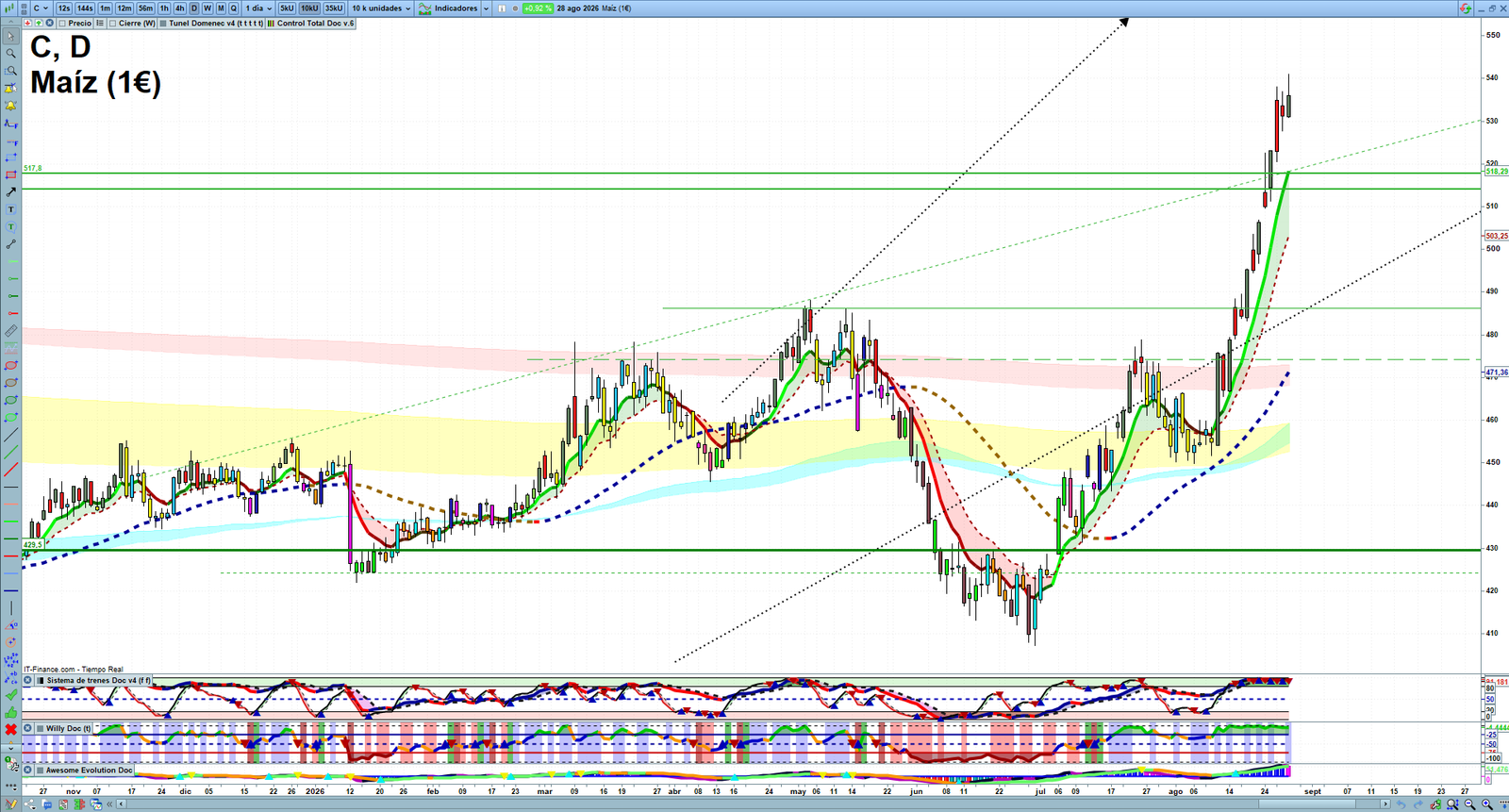 Corn daily technical analysis chart showing key levels, price action and possible reaction zones